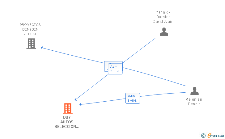 Vinculaciones societarias de DB7 AUTOS SELECCION SL