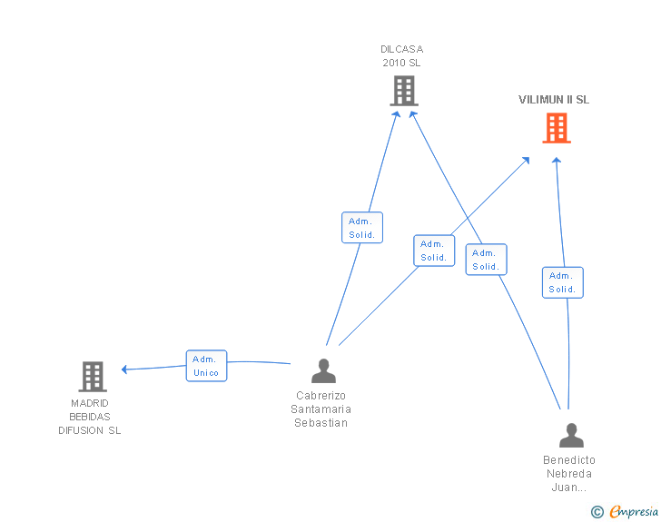 Vinculaciones societarias de VILIMUN II SL