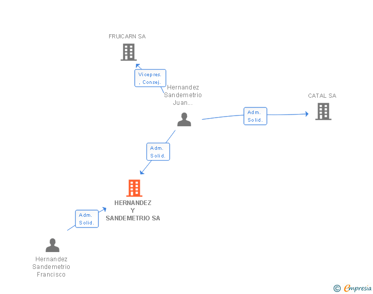 Vinculaciones societarias de HERNANDEZ Y SANDEMETRIO SA