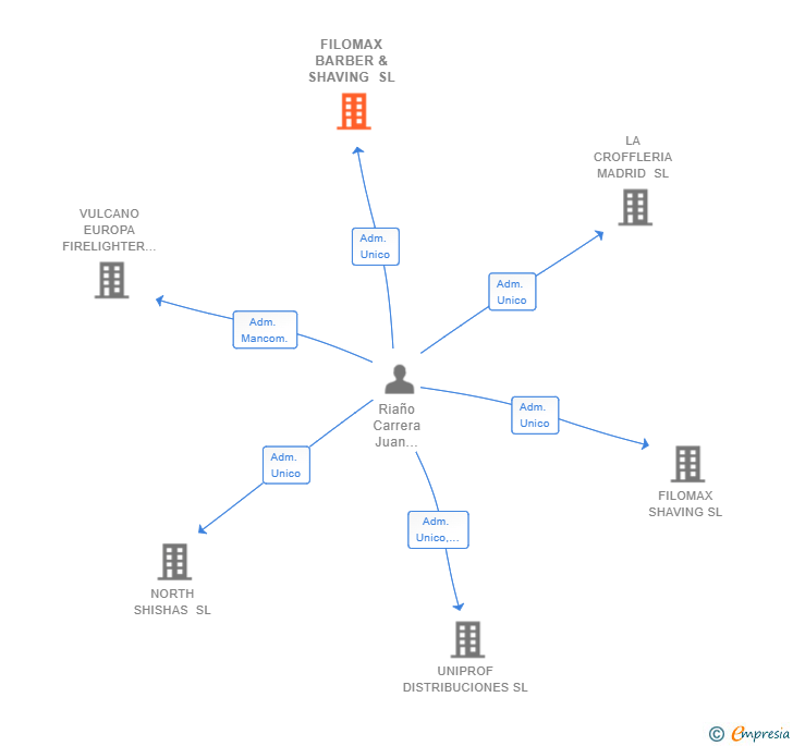 Vinculaciones societarias de FILOMAX BARBER & SHAVING SL