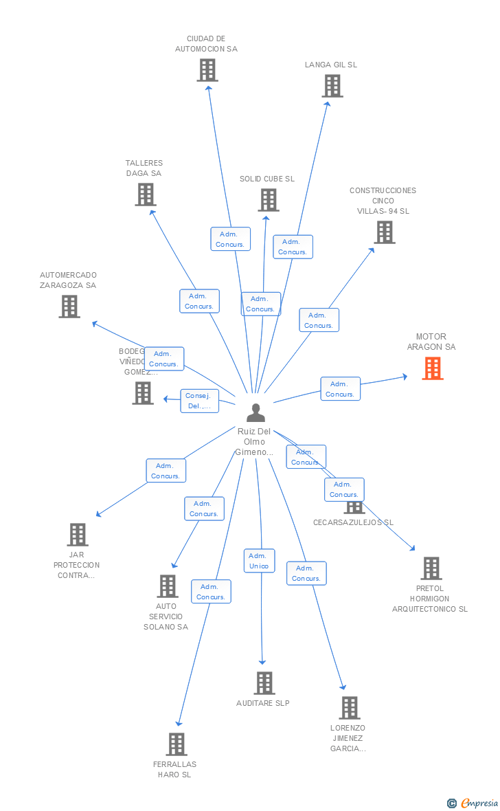 Vinculaciones societarias de MOTOR ARAGON SA