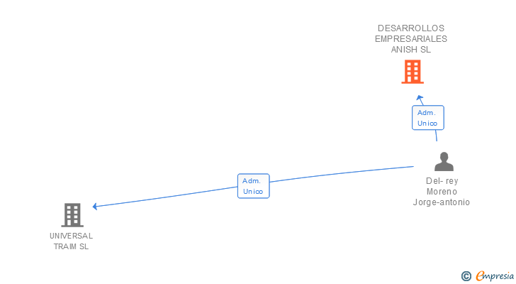 Vinculaciones societarias de DESARROLLOS EMPRESARIALES ANISH SL