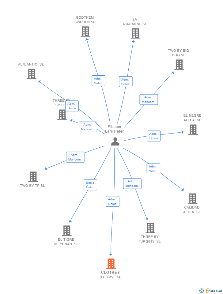 Vinculaciones societarias de CLOTHES BY TPV SL