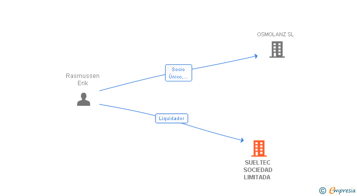 Vinculaciones societarias de SUELTEC SOCIEDAD LIMITADA 