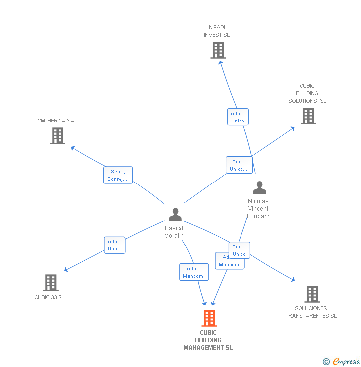 Vinculaciones societarias de CUBIC BUILDING MANAGEMENT SL