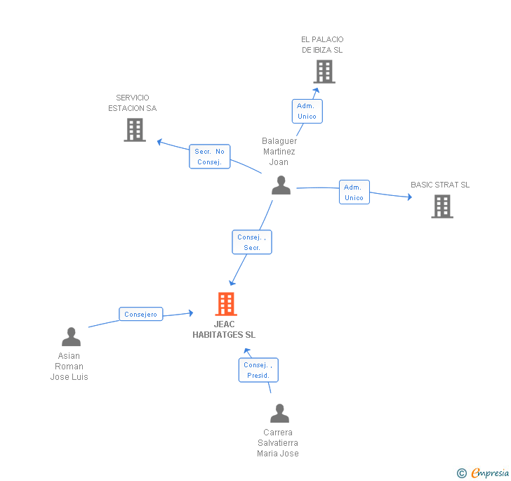 Vinculaciones societarias de JEAC HABITATGES SL