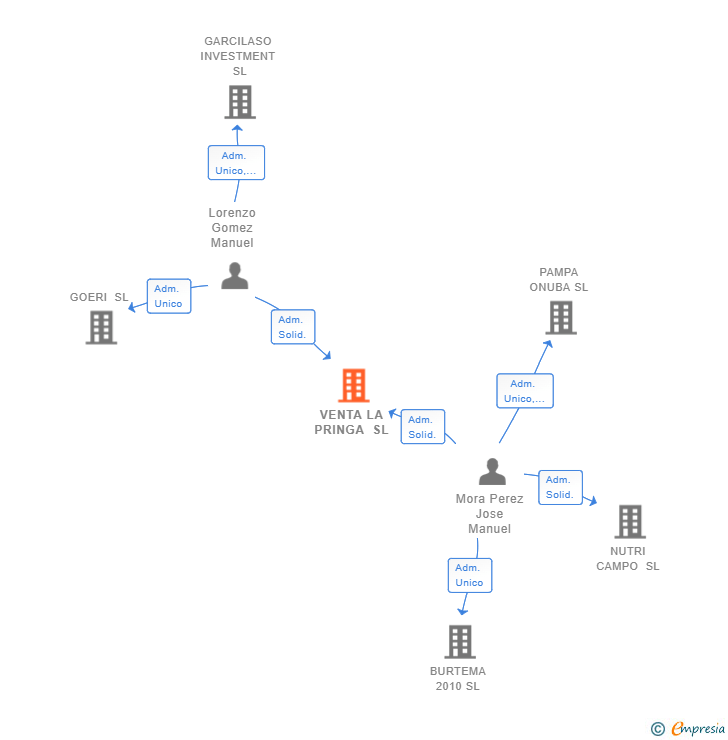 Vinculaciones societarias de VENTA LA PRINGA SL