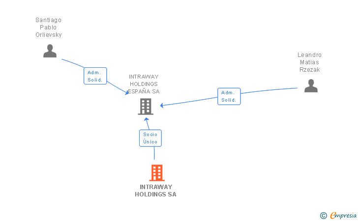 Vinculaciones societarias de INTRAWAY HOLDINGS SA