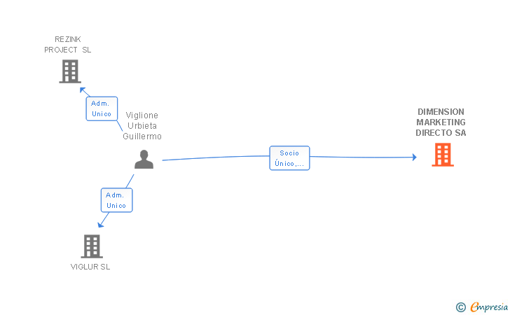 Vinculaciones societarias de DIMENSION EX AGENCIA DE PUBLICIDAD SL