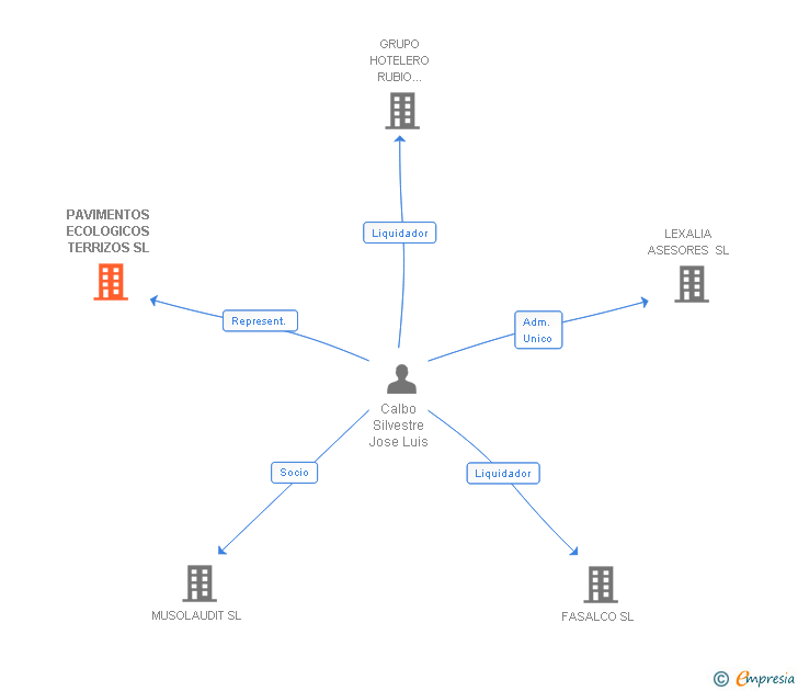 Vinculaciones societarias de PAVIMENTOS ECOLOGICOS TERRIZOS SL