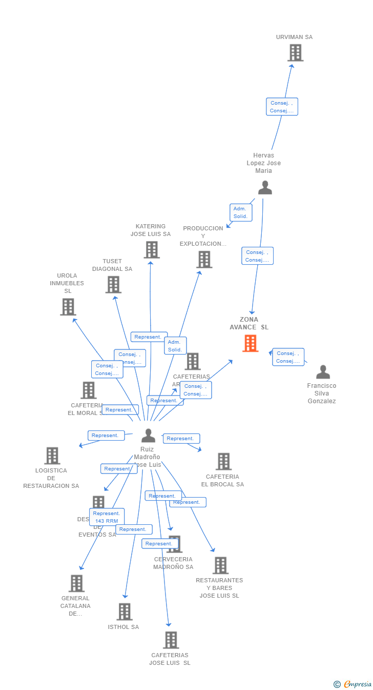 Vinculaciones societarias de ZONA AVANCE SL