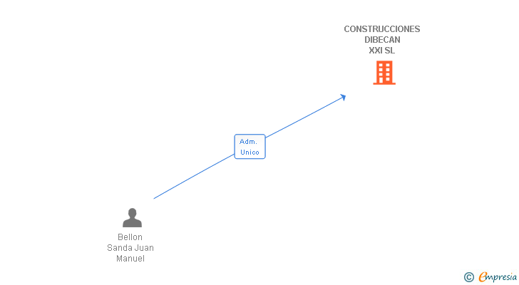 Vinculaciones societarias de CONSTRUCCIONES DIBECAN XXI SL