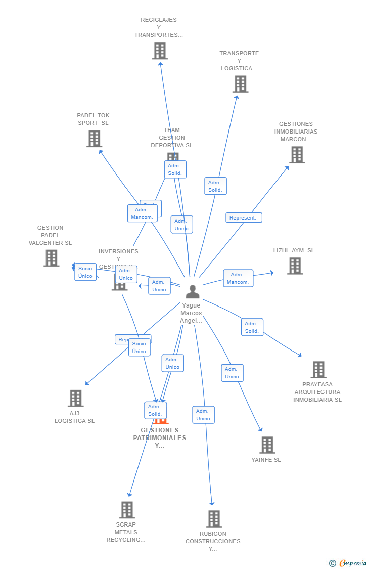 Vinculaciones societarias de GESTIONES PATRIMONIALES Y EMPRESARIALES 2022 SL