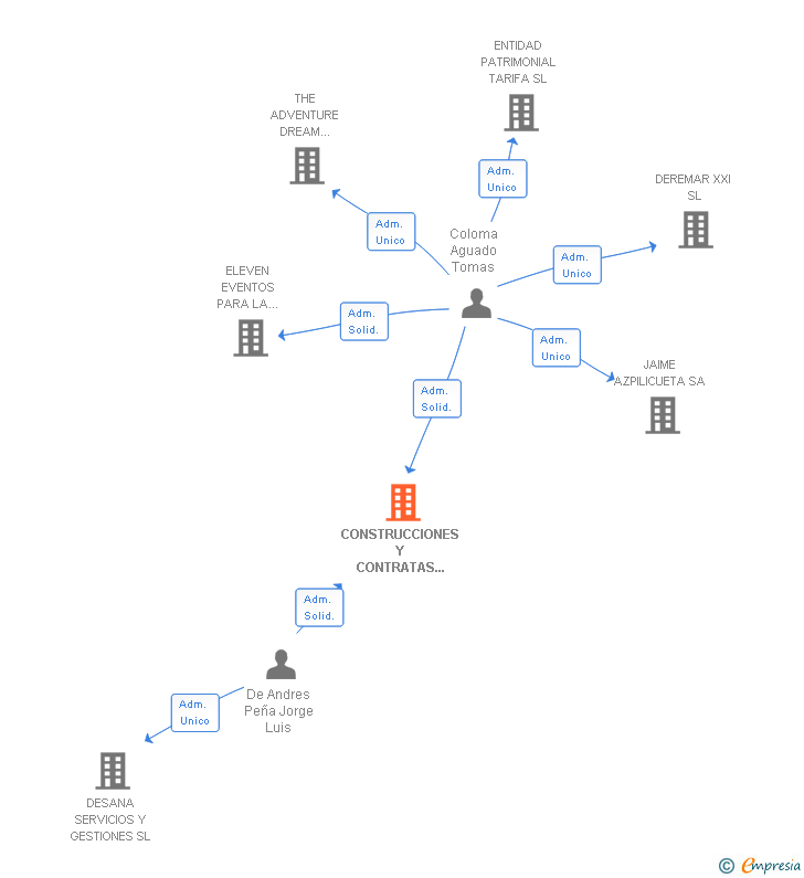 Vinculaciones societarias de CONSTRUCCIONES Y CONTRATAS SASFER SL