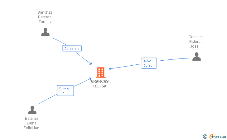Vinculaciones societarias de GRAFICAS FELI SA
