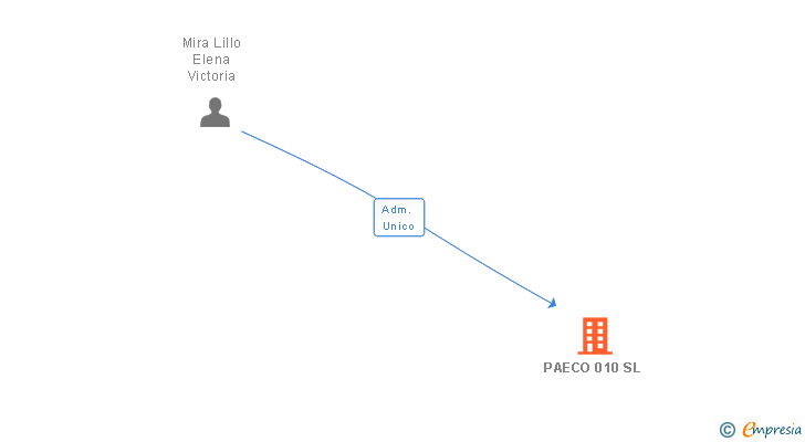 Vinculaciones societarias de PAECO 010 SL