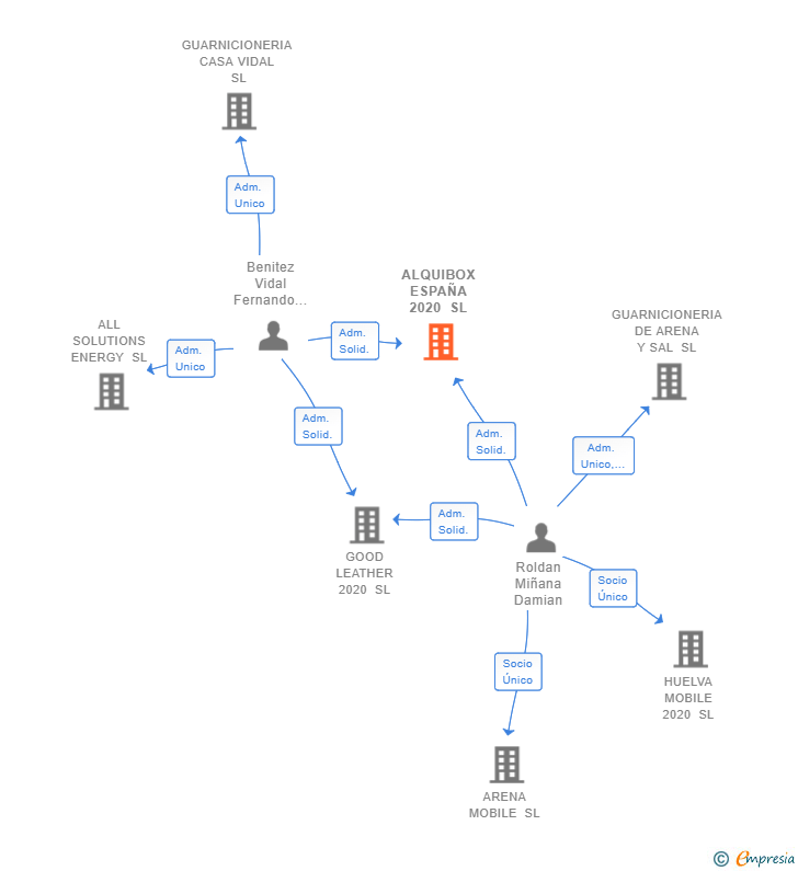 Vinculaciones societarias de ALQUIBOX ESPAÑA 2020 SL