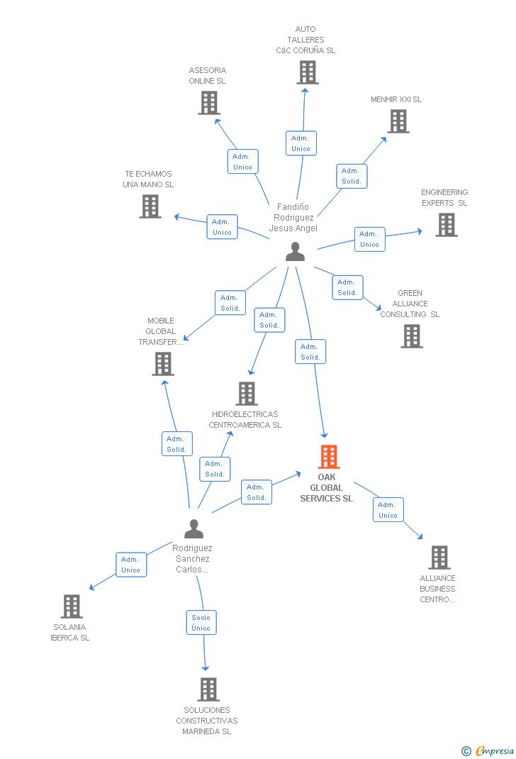 Vinculaciones societarias de OAK GLOBAL SERVICES SL
