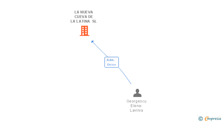 Vinculaciones societarias de LA NUEVA CUEVA DE LA LATINA SL