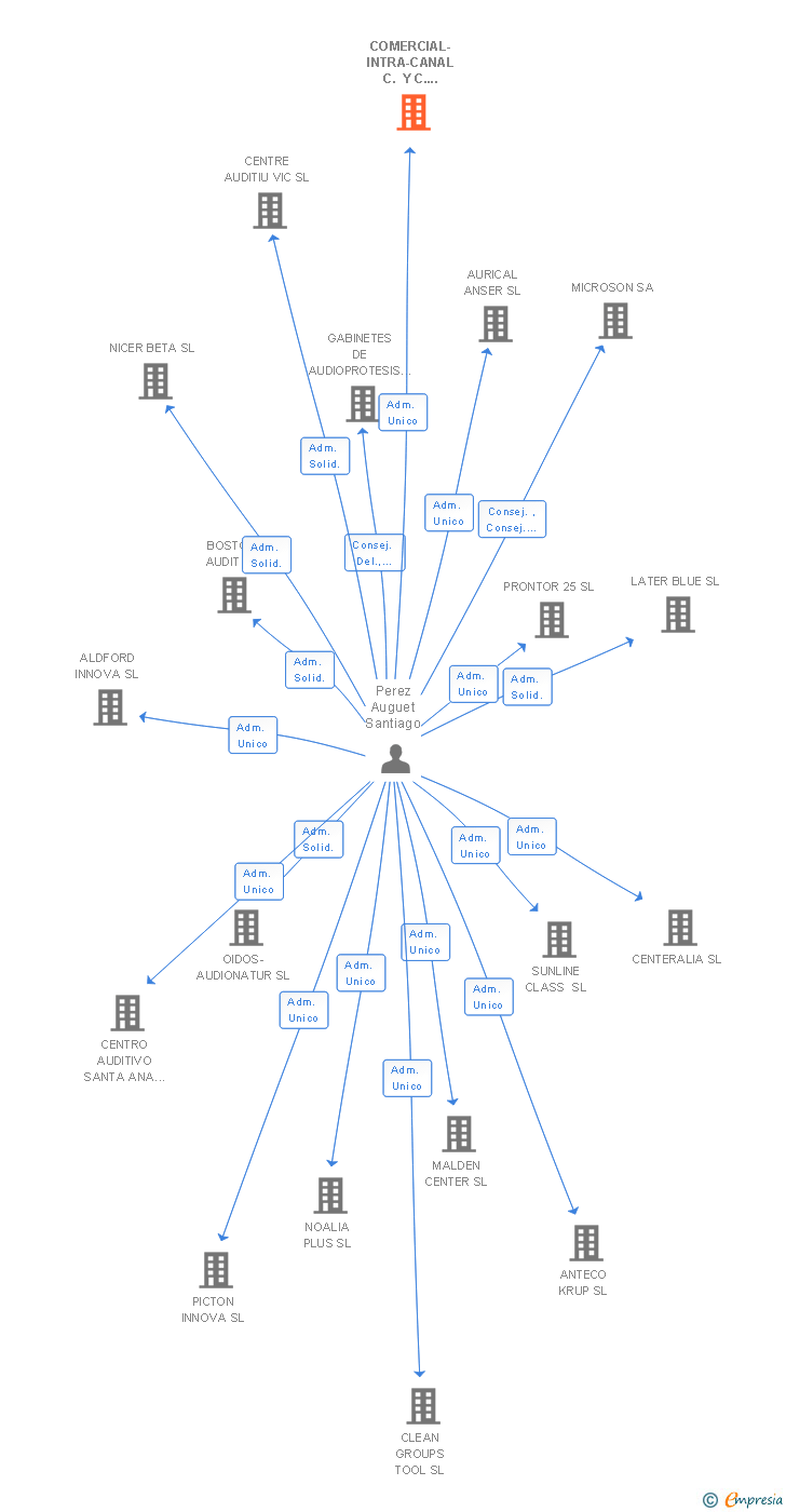 Vinculaciones societarias de COMERCIAL-INTRA-CANAL C. Y C. IBERICA SL