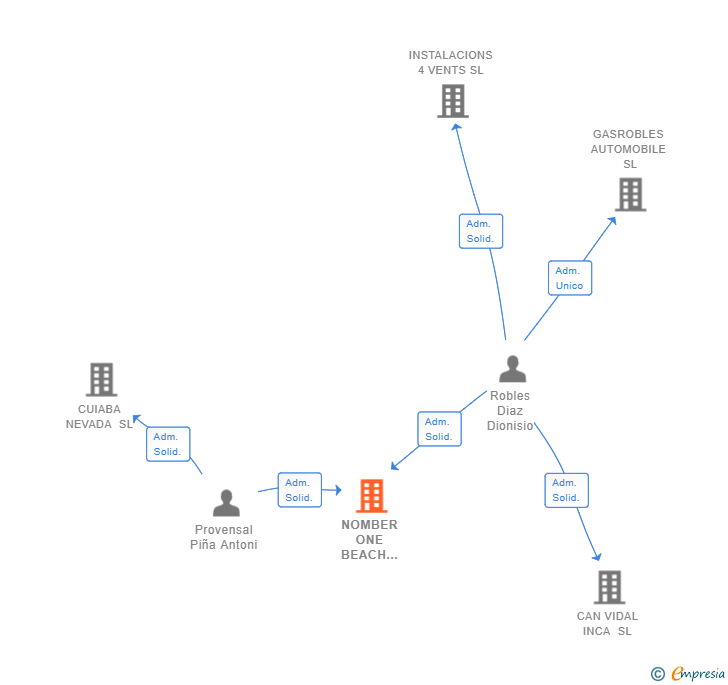 Vinculaciones societarias de NOMBER ONE BEACH 2018 SL