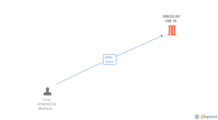 Vinculaciones societarias de SINGULAR ONE SL