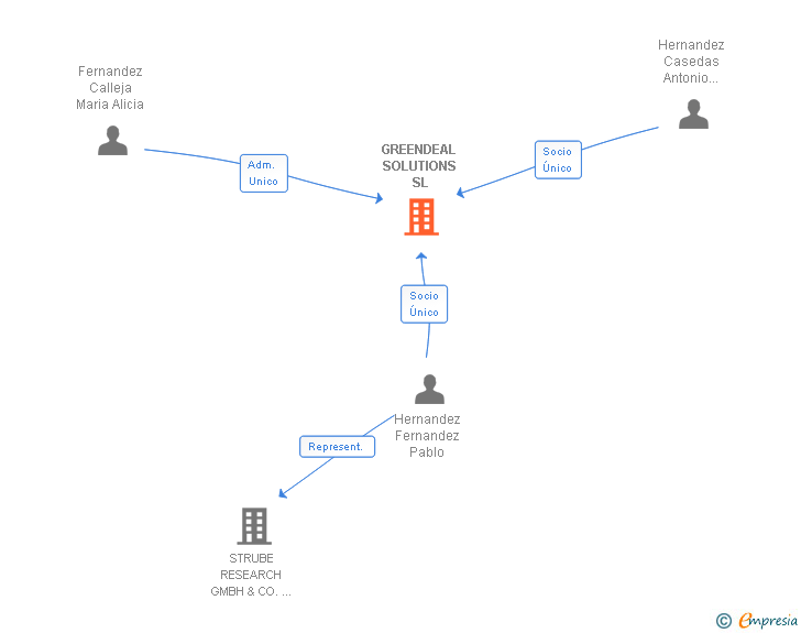 Vinculaciones societarias de GREENDEAL SOLUTIONS SL