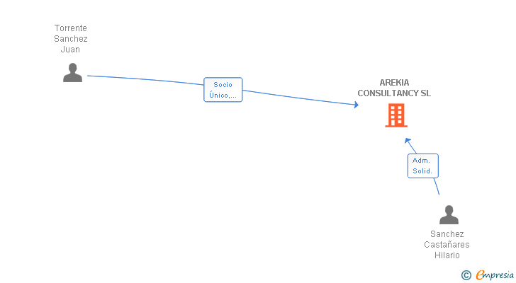 Vinculaciones societarias de AREKIA CONSULTANCY SL