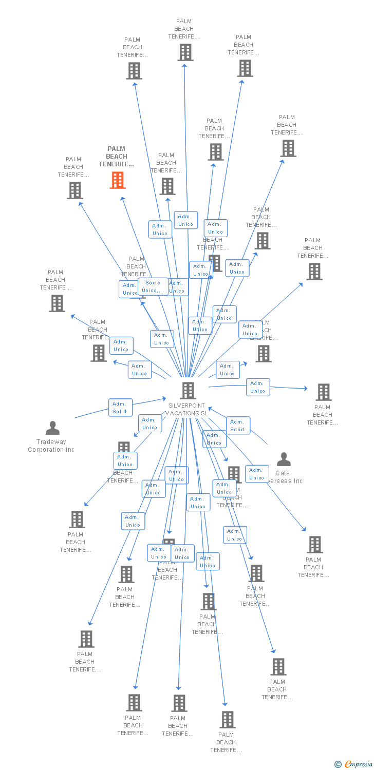 Vinculaciones societarias de PALM BEACH TENERIFE 148 SL