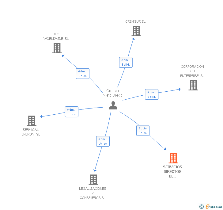 Vinculaciones societarias de SERVICIOS DIRECTOS DE GASOLEOS SL