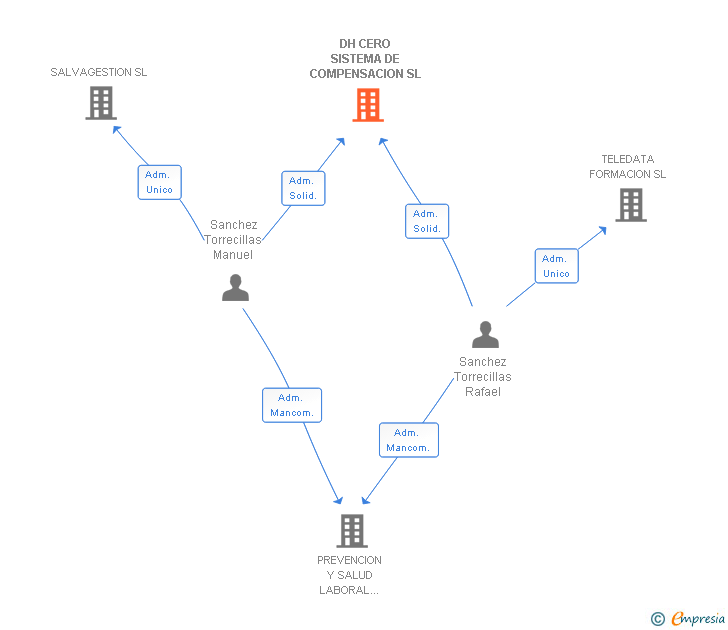 Vinculaciones societarias de DH CERO SISTEMA DE COMPENSACION SL