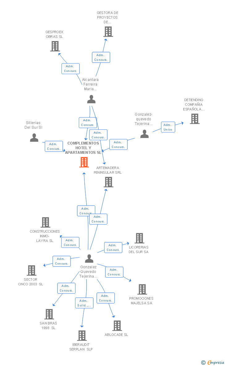 Vinculaciones societarias de COMPLEMENTOS HOTEL Y APARTAMENTOS SL