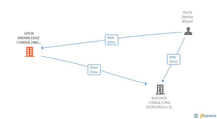Vinculaciones societarias de OPEN KNOWLEDGE CONSULTING SL