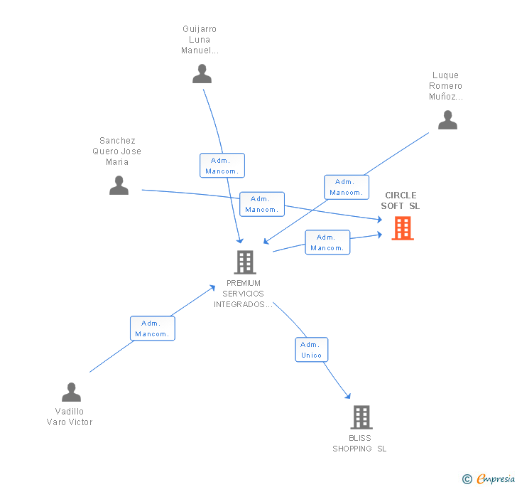 Vinculaciones societarias de CIRCLE SOFT SL