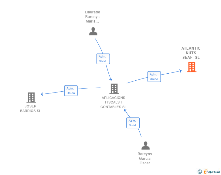 Vinculaciones societarias de ATLANTIC NUTS SEAF SL (EXTINGUIDA)