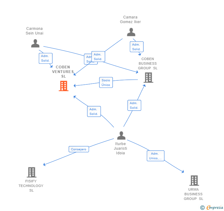 Vinculaciones societarias de COBEN VENTURES SL