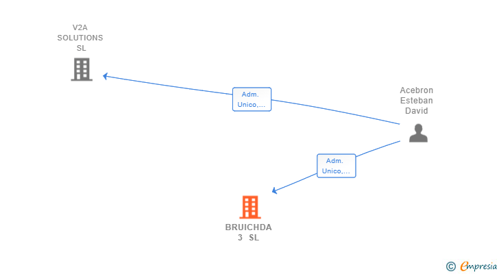 Vinculaciones societarias de BRUICHDA 3 SL