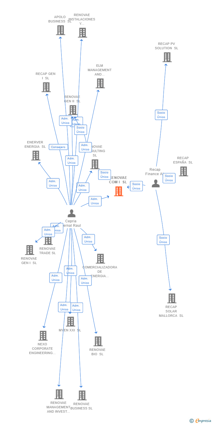 Vinculaciones societarias de RENOVAE COM I SL