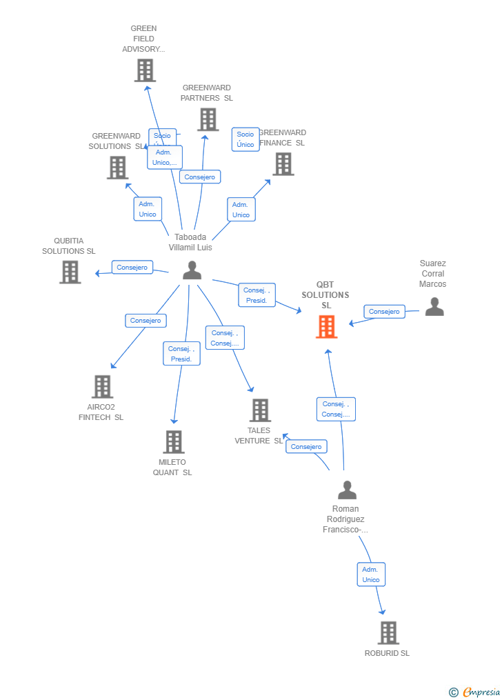 Vinculaciones societarias de QBT SOLUTIONS SL