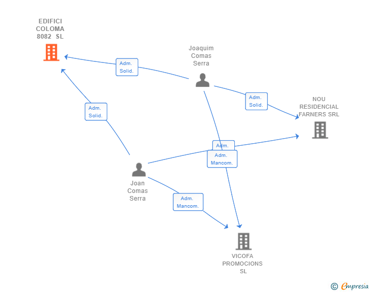 Vinculaciones societarias de EDIFICI COLOMA 8082 SL