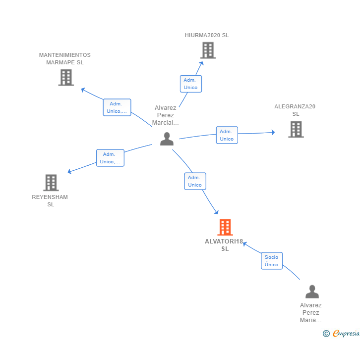 Vinculaciones societarias de ALVATORI18 SL