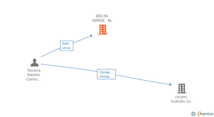 Vinculaciones societarias de DELTA JUDGE SL