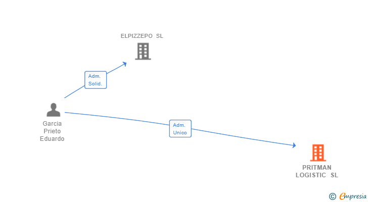 Vinculaciones societarias de PRITMAN LOGISTIC SL