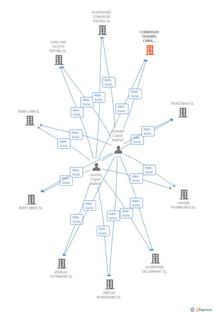 Vinculaciones societarias de COMARSUR TRADING CNMS ESPAÑA SL