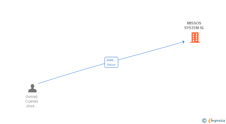 Vinculaciones societarias de MISSOS SYSTEM SL