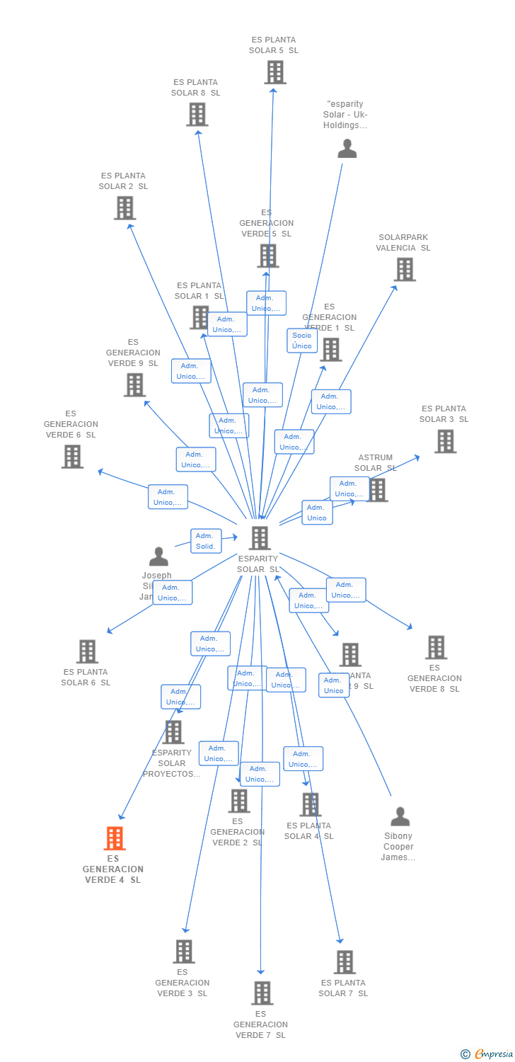 Vinculaciones societarias de ES GENERACION VERDE 4 SL