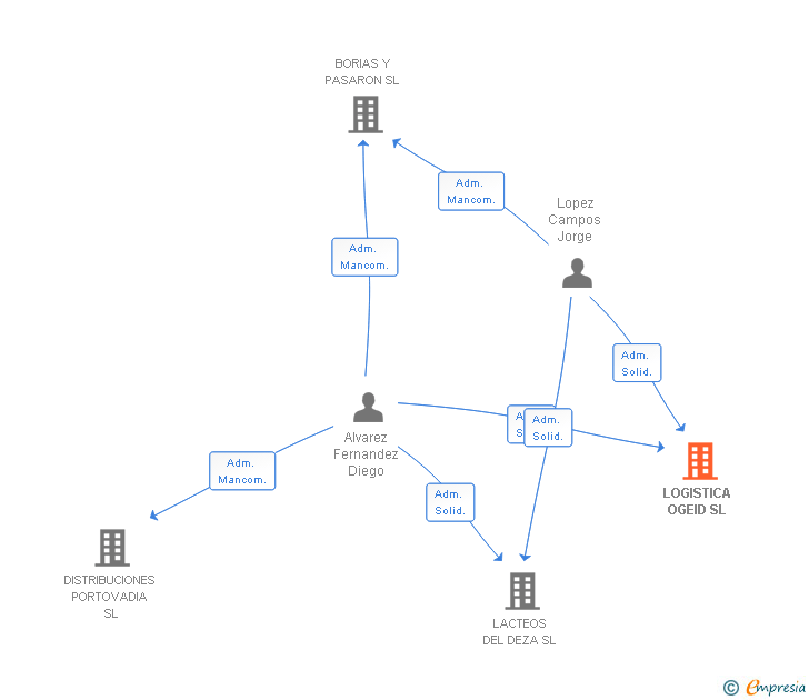 Vinculaciones societarias de LOGISTICA OGEID SL