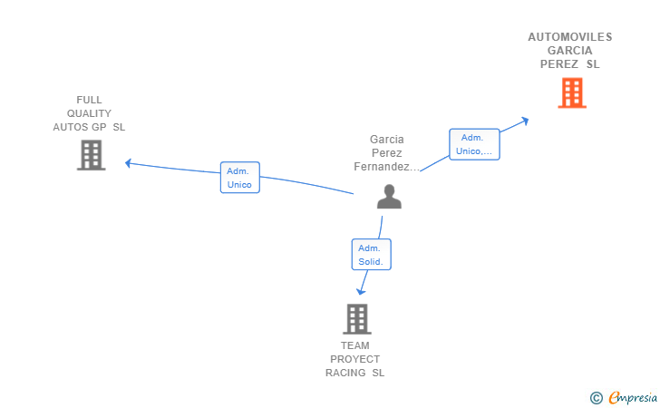 Vinculaciones societarias de AUTOMOVILES GARCIA PEREZ SL