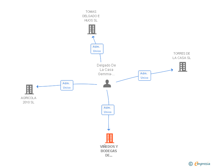Vinculaciones societarias de VIÑEDOS Y BODEGAS DE CASTILLA SL
