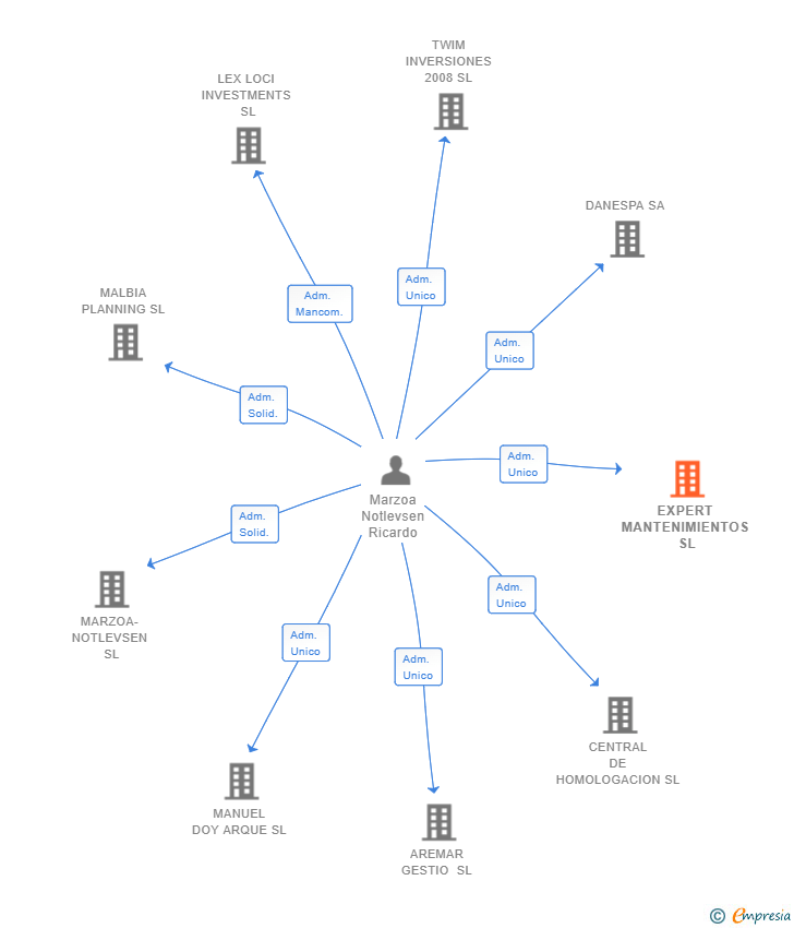 Vinculaciones societarias de EXPERT MANTENIMIENTOS SL